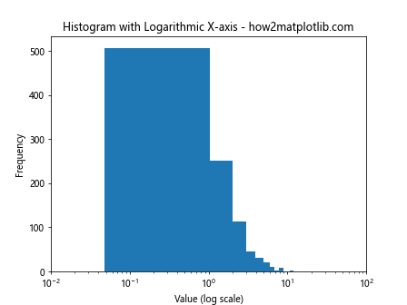 Change the Histogram Plot X Range in Python Matplotlib