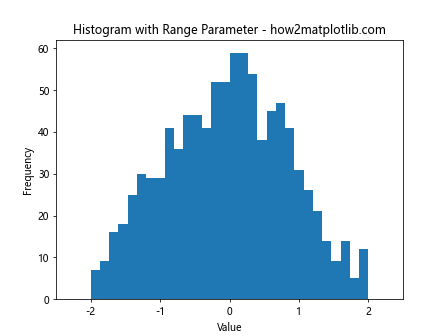 Change the Histogram Plot X Range in Python Matplotlib