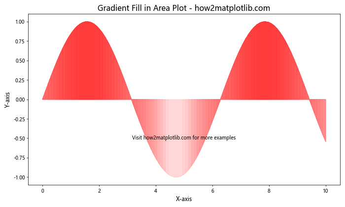 Gradient Fill Color in Matplotlib