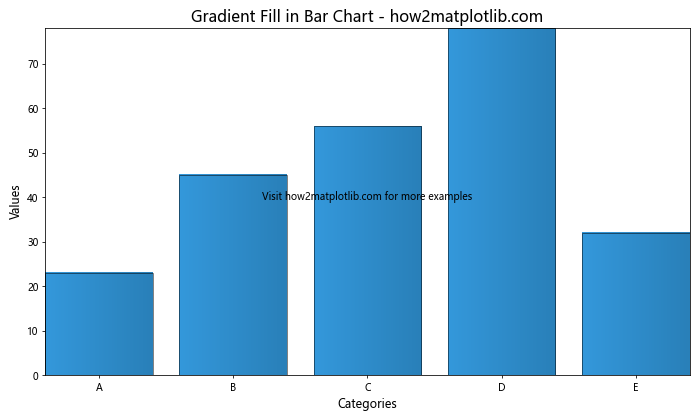 Gradient Fill Color in Matplotlib