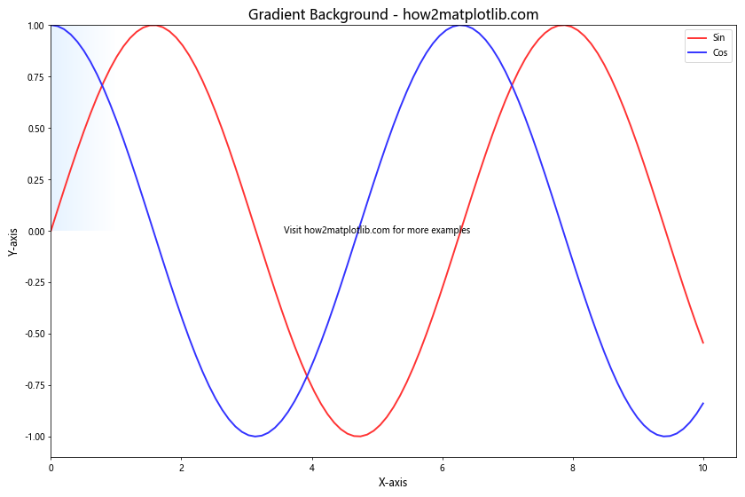 Gradient Fill Color in Matplotlib