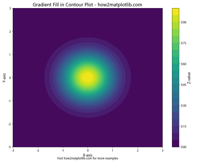 Gradient Fill Color in Matplotlib