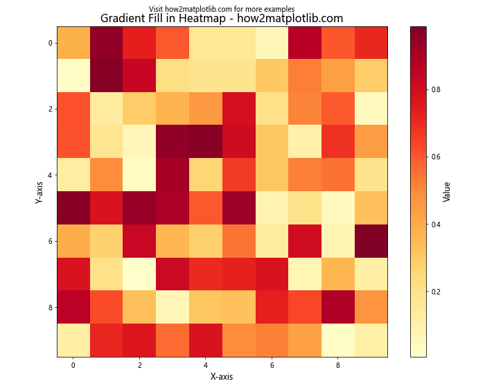 Gradient Fill Color in Matplotlib