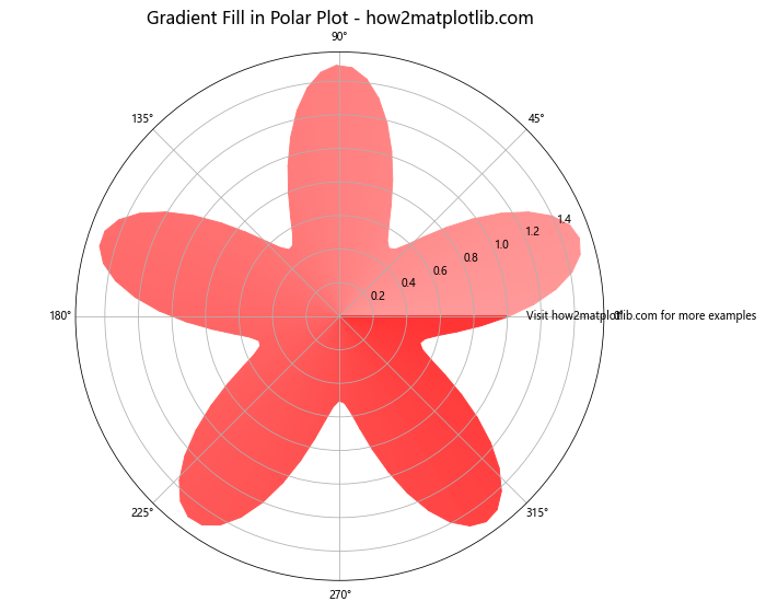 Gradient Fill Color in Matplotlib