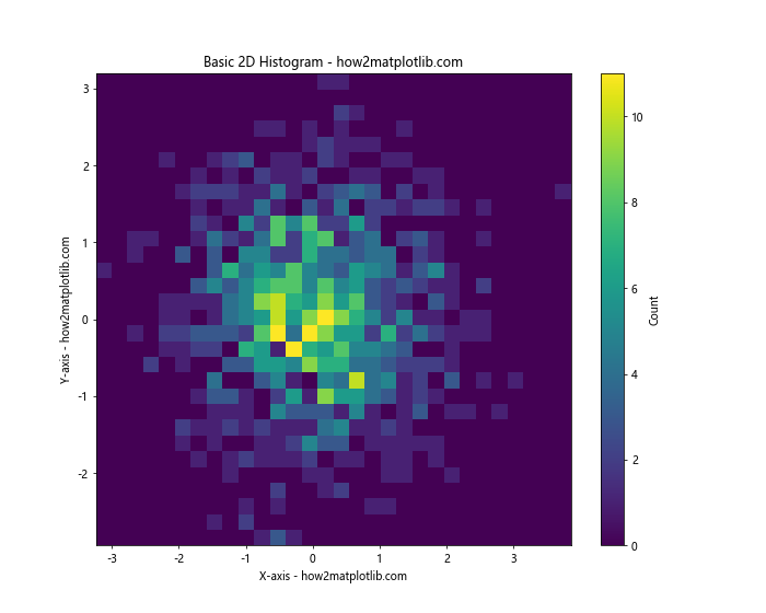 Matplotlib 2D Histogram