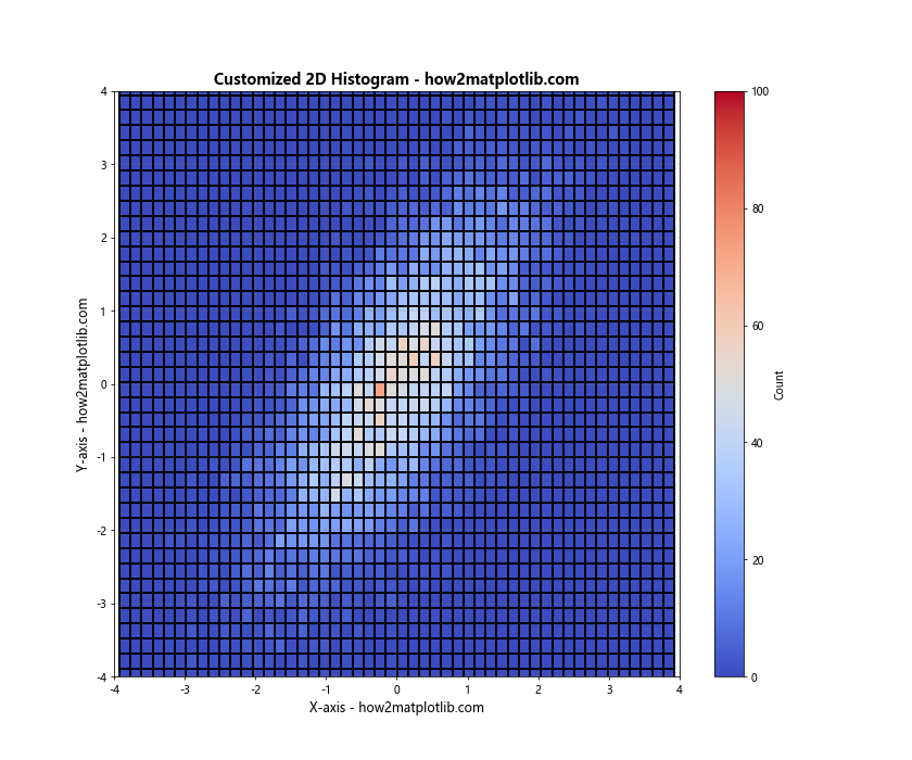 Matplotlib 2D Histogram