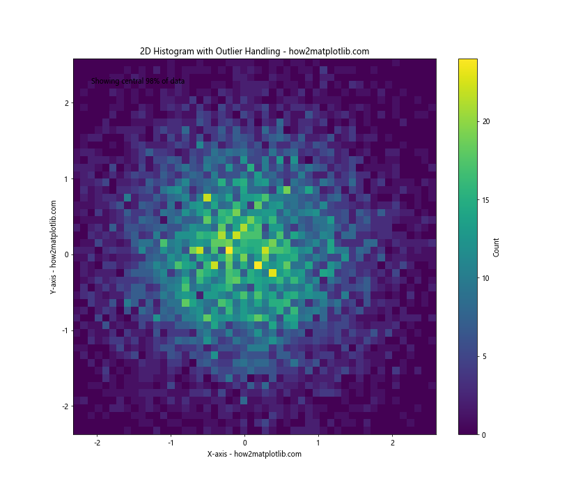 Matplotlib 2D Histogram