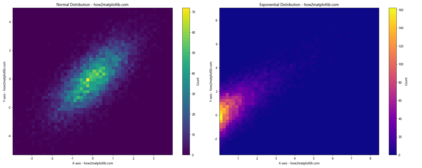 Matplotlib 2D Histogram