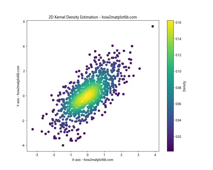 Matplotlib 2D Histogram