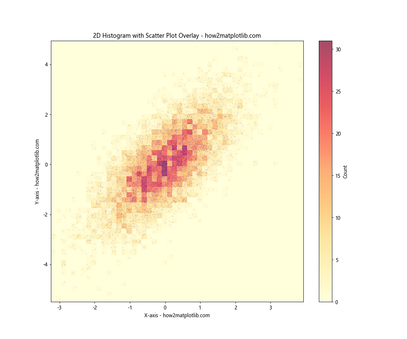 Matplotlib 2D Histogram