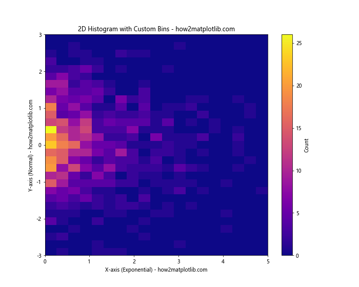 Matplotlib 2D Histogram