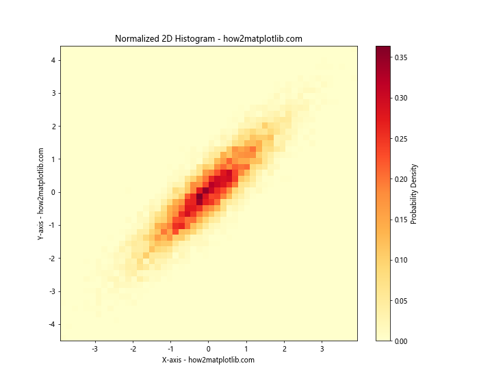 Matplotlib 2D Histogram