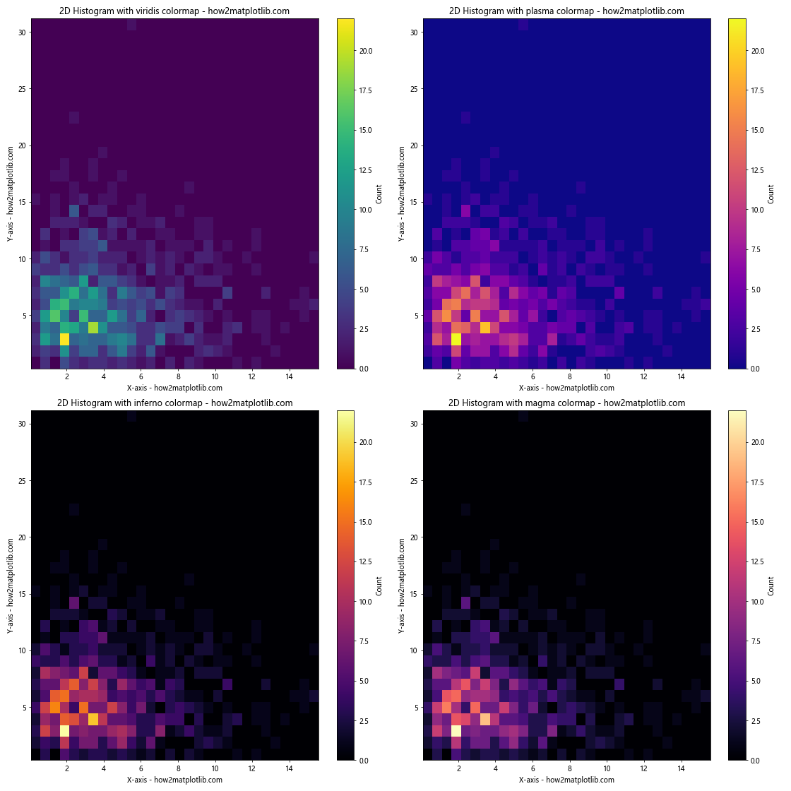 Matplotlib 2D Histogram