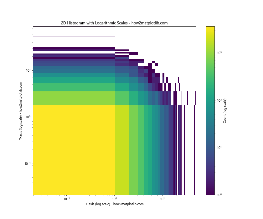 Matplotlib 2D Histogram - Matplotlib Color