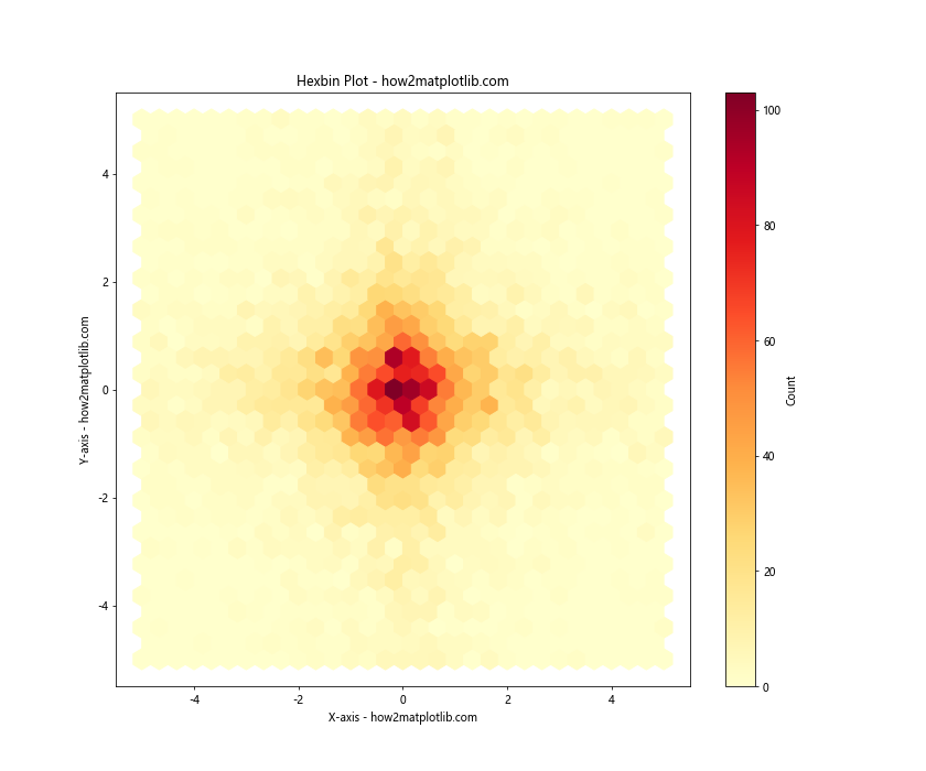 Matplotlib 2D Histogram