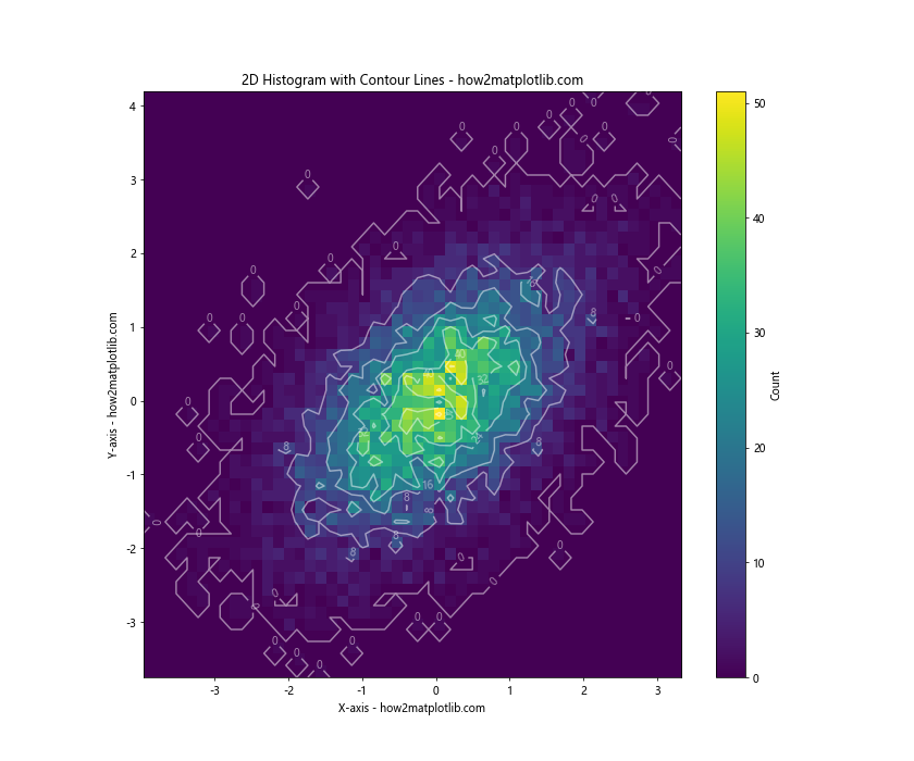 Matplotlib 2D Histogram