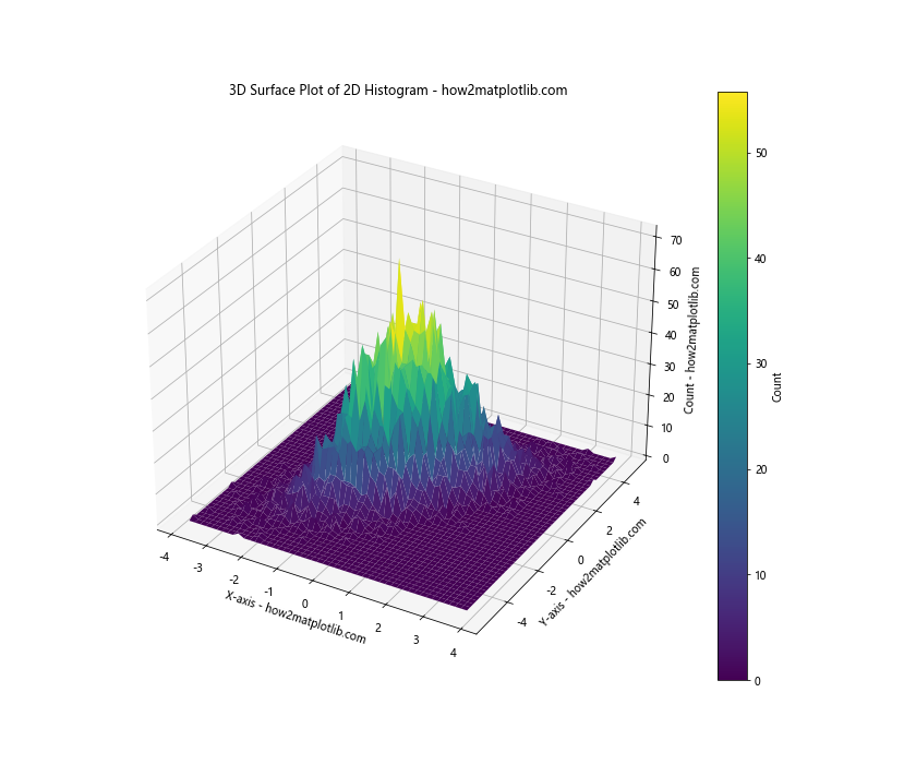 Matplotlib 2D Histogram