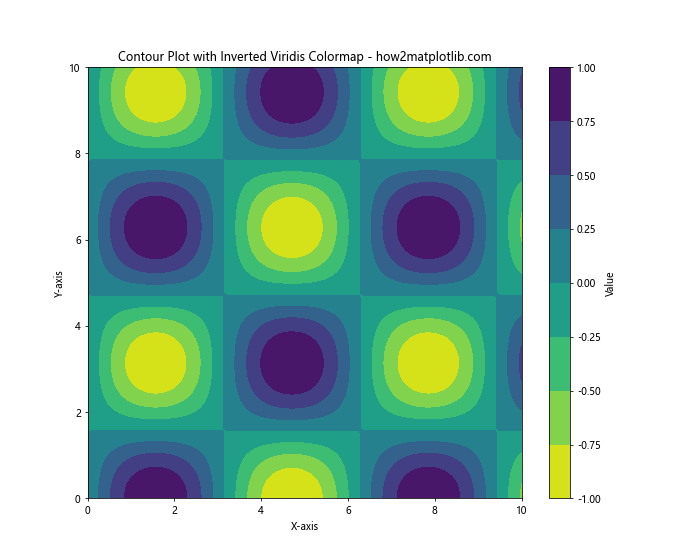 Invert Colormap in Matplotlib