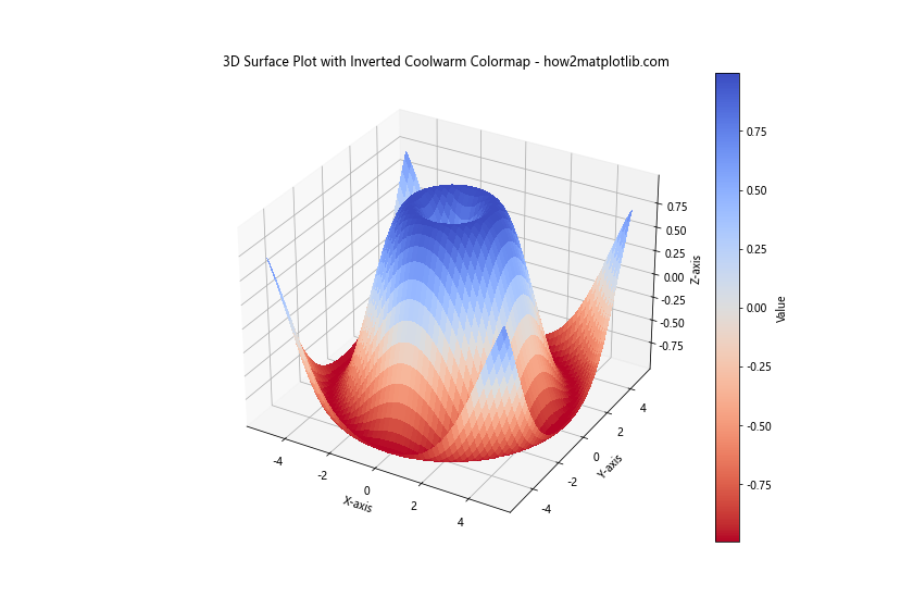 Invert Colormap in Matplotlib