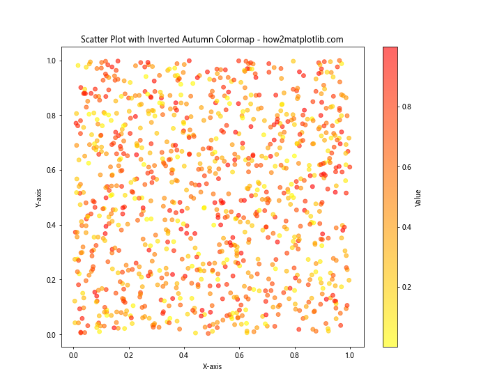 Invert Colormap in Matplotlib