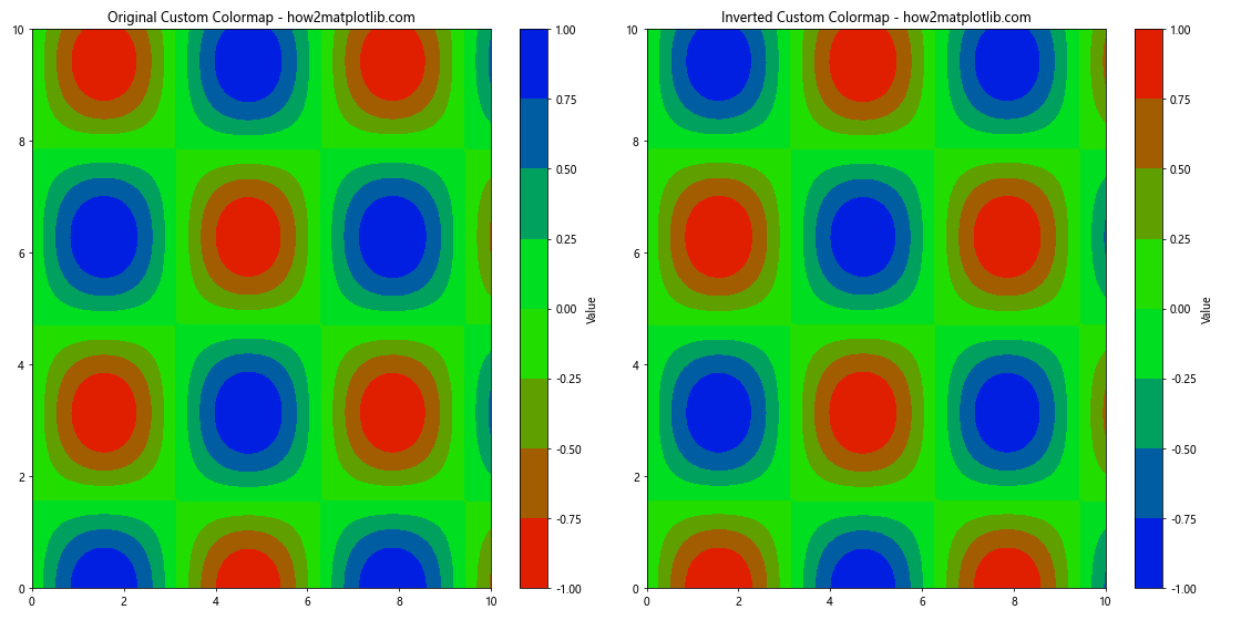 Invert Colormap in Matplotlib