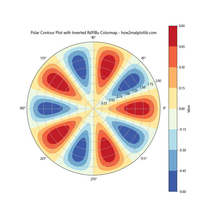 Invert Colormap in Matplotlib