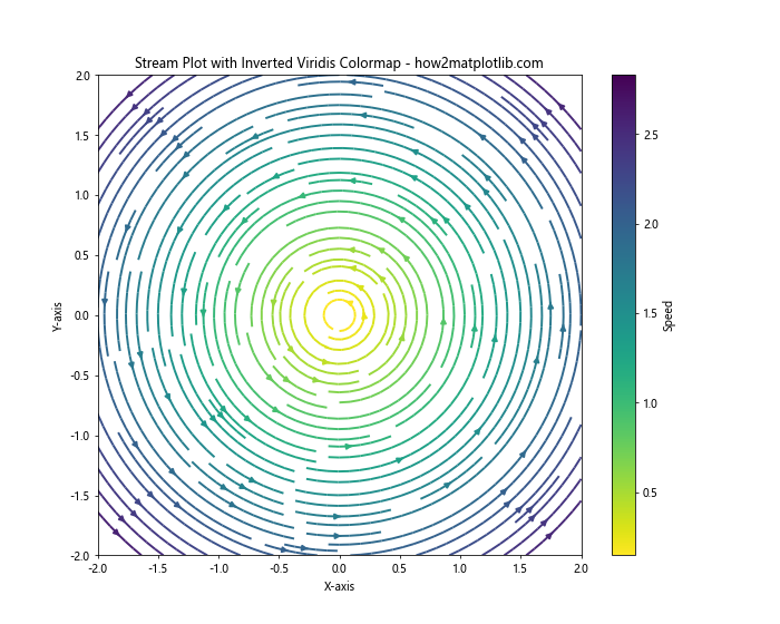 Invert Colormap in Matplotlib