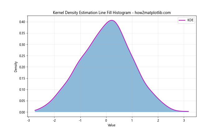 Line Fill Histogram in Matplotlib