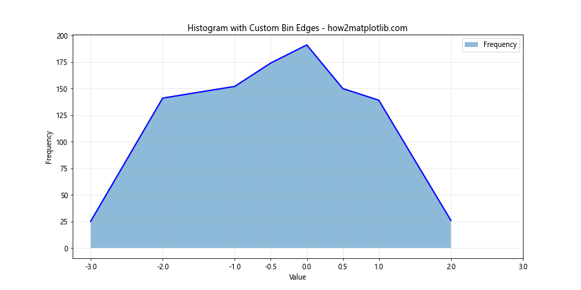 Line Fill Histogram in Matplotlib