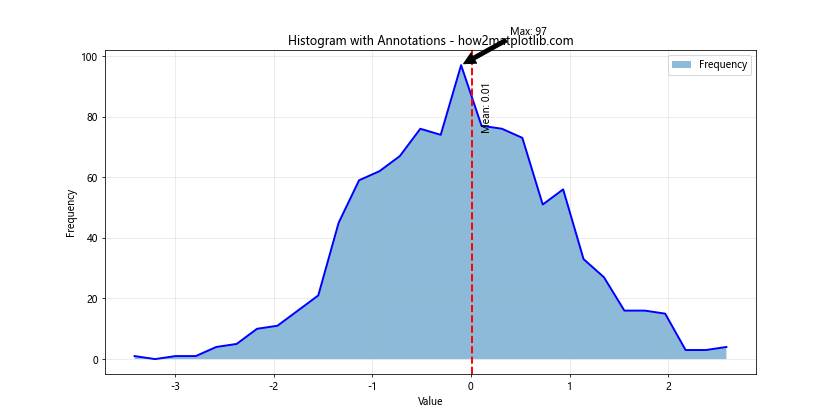 Line Fill Histogram in Matplotlib