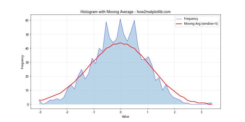 Line Fill Histogram in Matplotlib