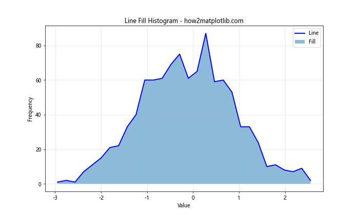 Line Fill Histogram in Matplotlib