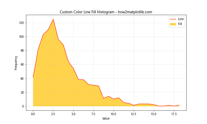 Line Fill Histogram in Matplotlib