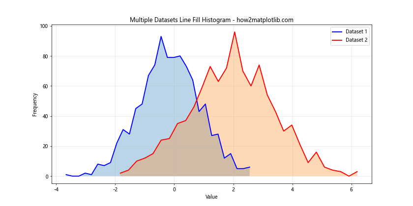 Line Fill Histogram in Matplotlib