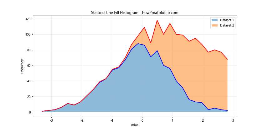 Line Fill Histogram in Matplotlib