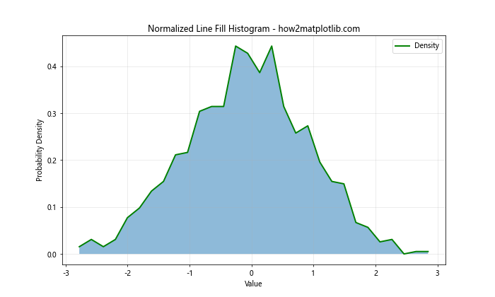 Line Fill Histogram in Matplotlib