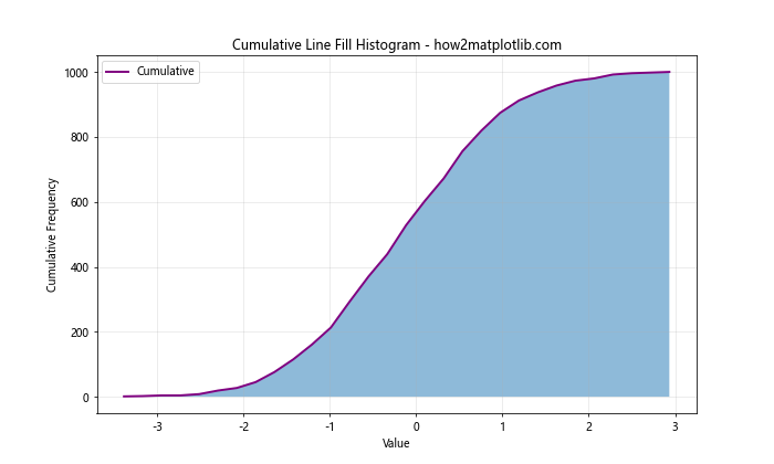 Line Fill Histogram in Matplotlib