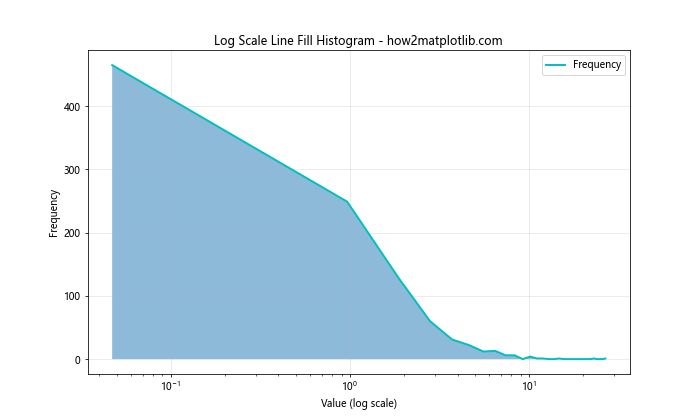 Line Fill Histogram in Matplotlib