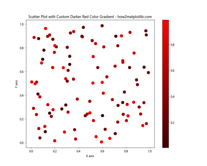 Matplotlib cmap darker red