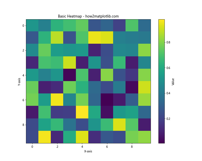 Matplotlib Heatmap Interpolation: A Comprehensive Guide