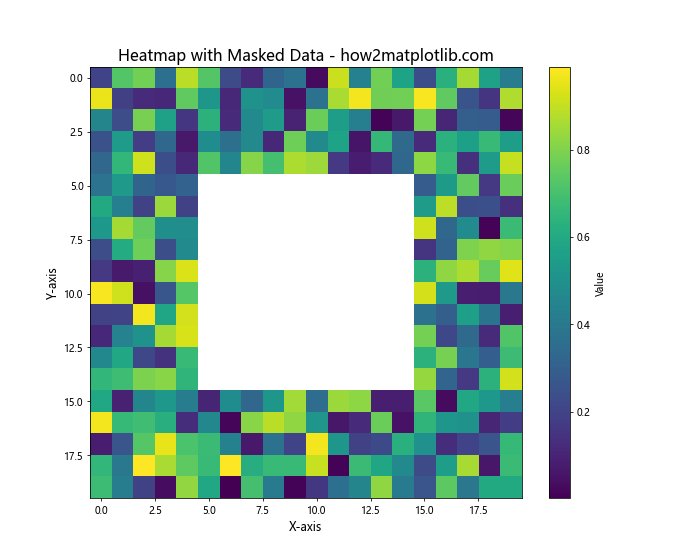 Matplotlib Heatmap Interpolation: A Comprehensive Guide