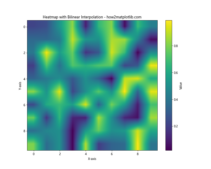 Matplotlib Heatmap Interpolation: A Comprehensive Guide