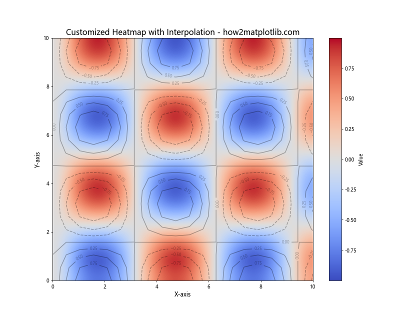 Matplotlib Heatmap Interpolation: A Comprehensive Guide