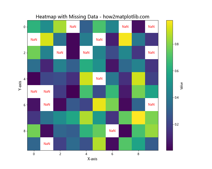 Matplotlib Heatmap Interpolation: A Comprehensive Guide