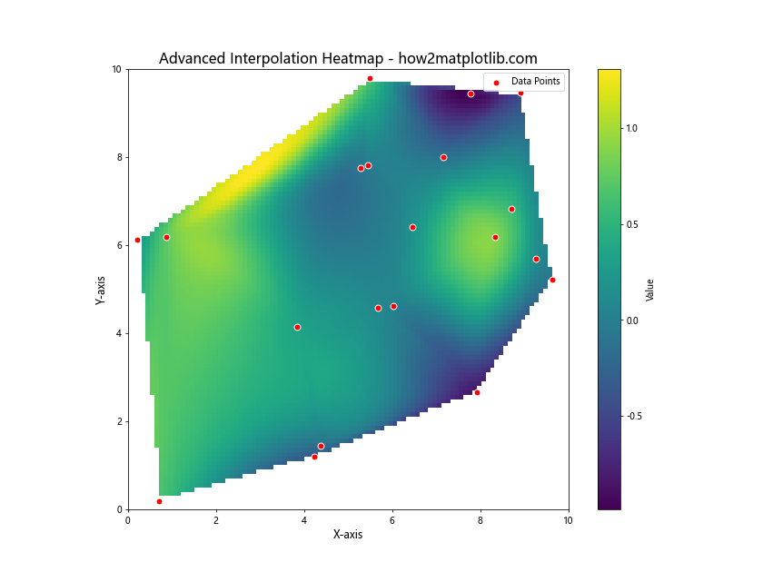 Matplotlib Heatmap Interpolation: A Comprehensive Guide