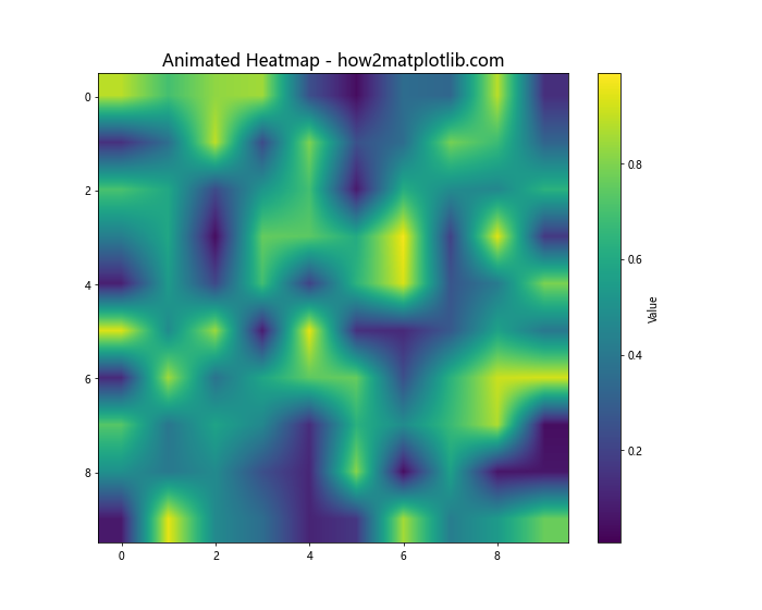 Matplotlib Heatmap Interpolation: A Comprehensive Guide