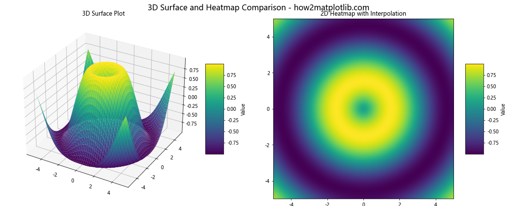 Matplotlib Heatmap Interpolation: A Comprehensive Guide