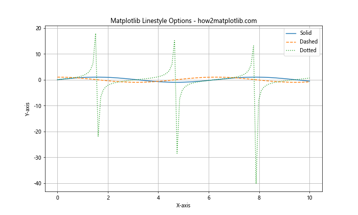 Exploring Matplotlib Linestyle Options: A Comprehensive Guide