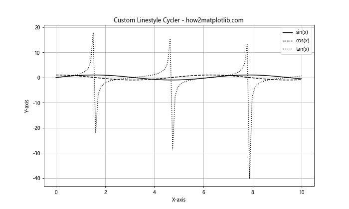 Exploring Matplotlib Linestyle Options: A Comprehensive Guide