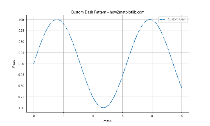 Exploring Matplotlib Linestyle Options: A Comprehensive Guide